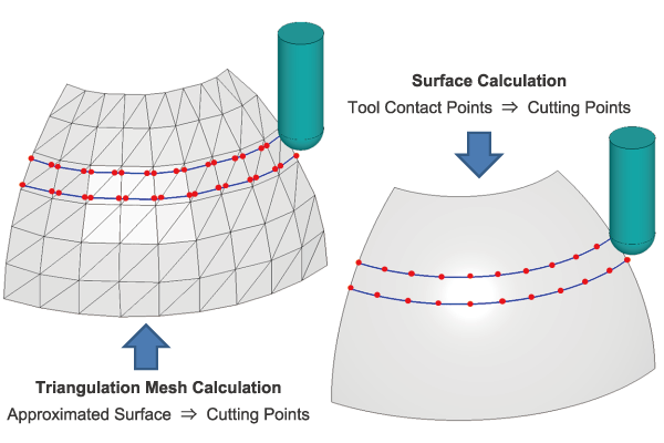 Triangulation Mesh Calculation and Surface Calculated Tool Paths