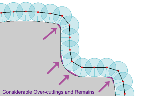 Considerable Over-cutting and Remains